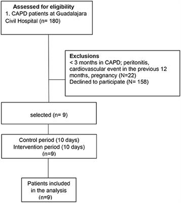 Portable sauna stimulated-diaphoresis for the treatment of fluid-overload in peritoneal dialysis patients: A pilot study